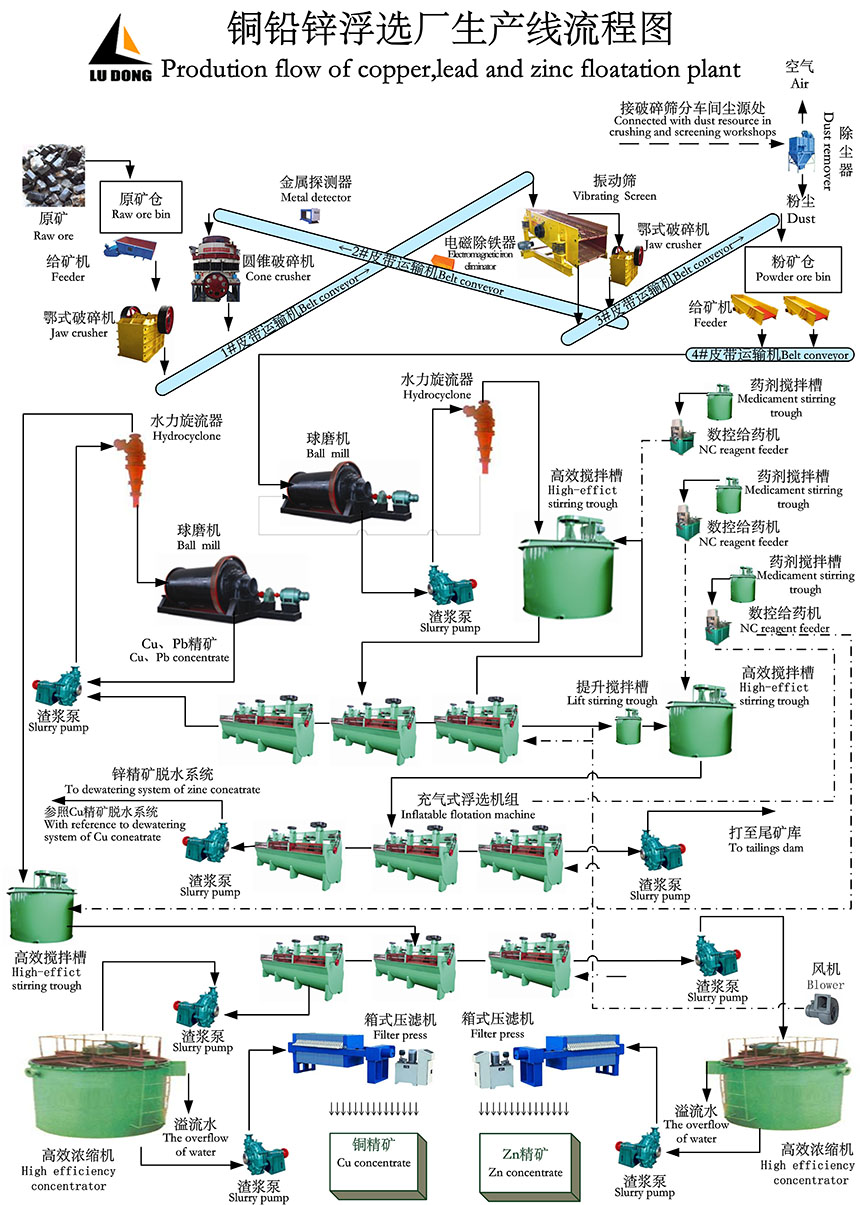 銅鉛鋅浮選廠生產(chǎn)流程圖