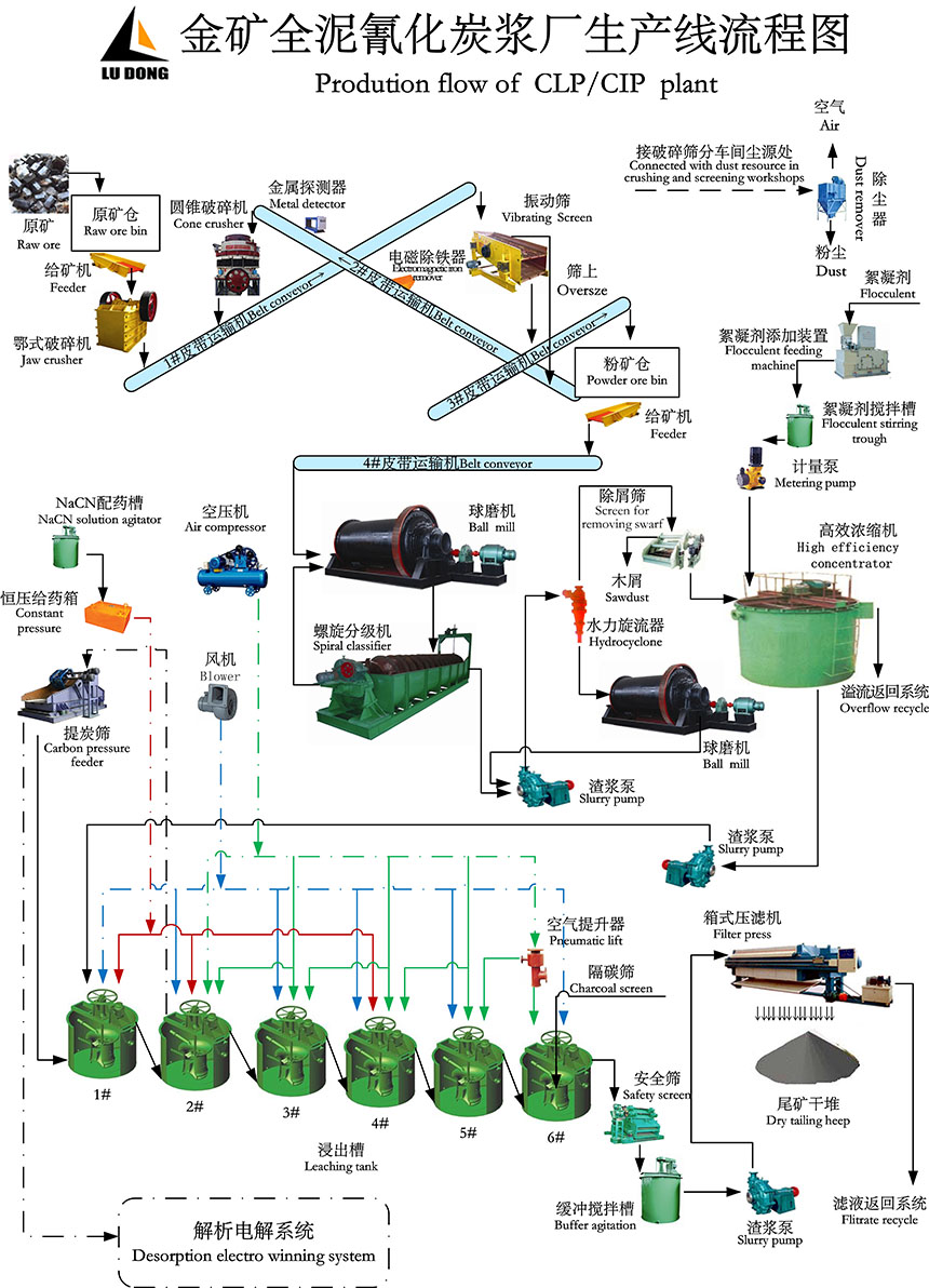 金礦全泥氰化碳漿生產(chǎn)流程圖